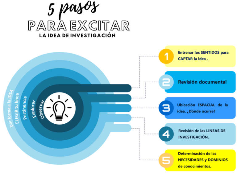 De la IDEA al TEMA de INVESTIGACIÓN - Investigium